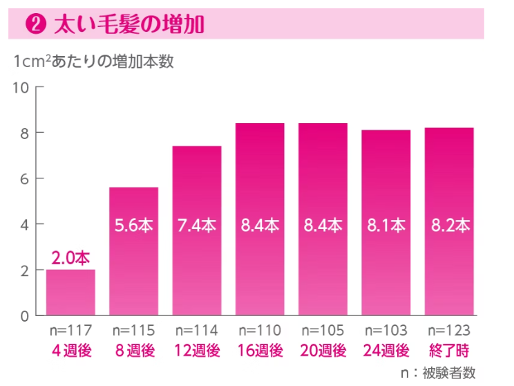総毛髪数の増加｜AGA薄毛医療ナビ