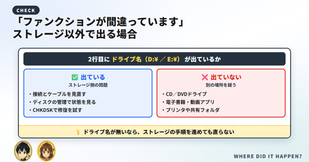 エラーの2行目にドライブ名が出ているかで、ストレージ側とCD／DVD・アプリ側を切り分ける判定図