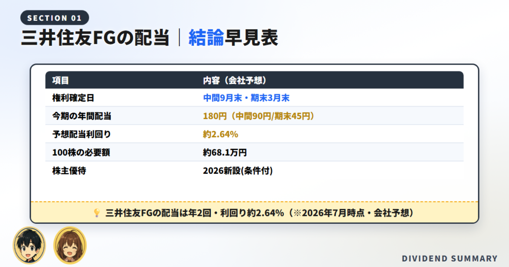 【結論】三井住友FGの配当金の権利確定日はいつ・いくら？まず要点