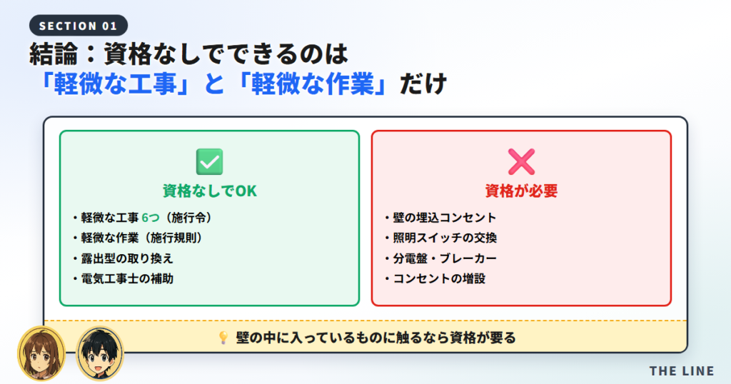 結論：資格なしでできるのは「軽微な工事」と「軽微な作業」だけ