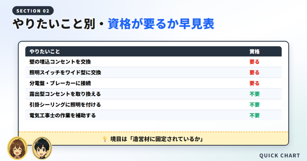 【早見表】やりたいこと別・資格が要るかどうか