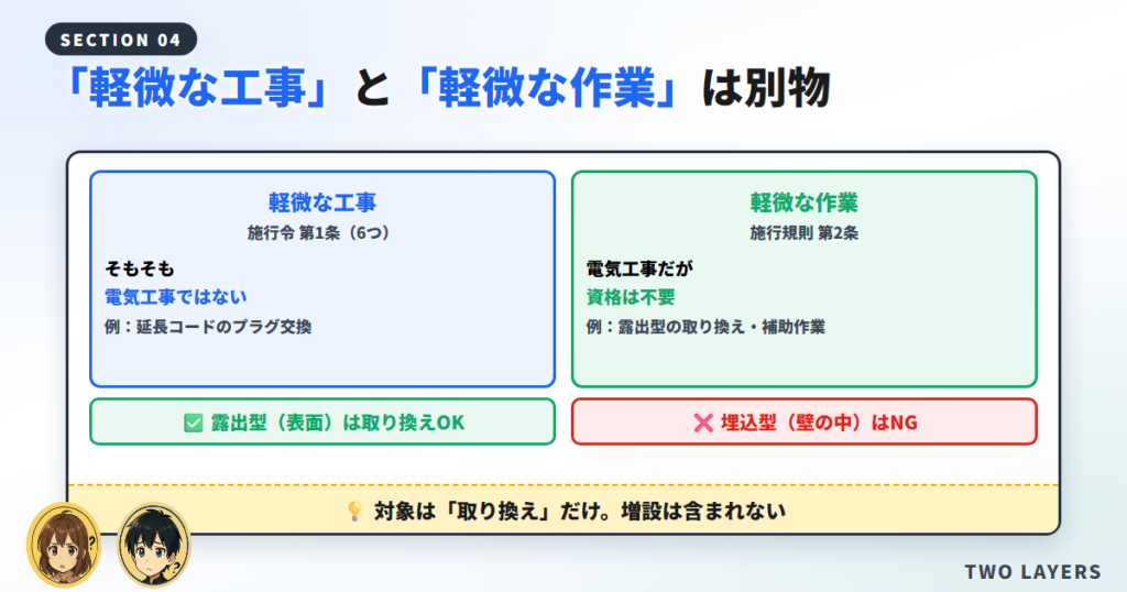 「軽微な工事」と「軽微な作業」は別物です