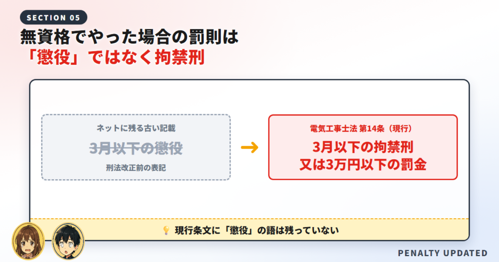 無資格でやった場合の罰則は「懲役」ではなく拘禁刑です
