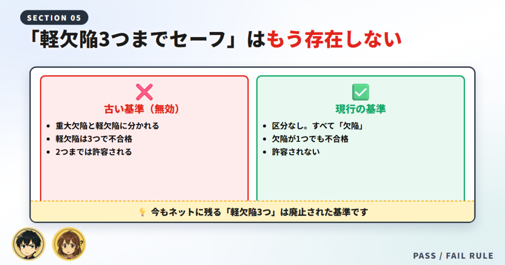 【重要】「軽欠陥3つまでセーフ」はもう存在しません