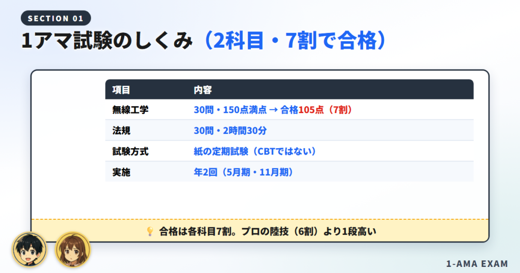 1アマ試験のしくみ（2科目・7割で合格）
