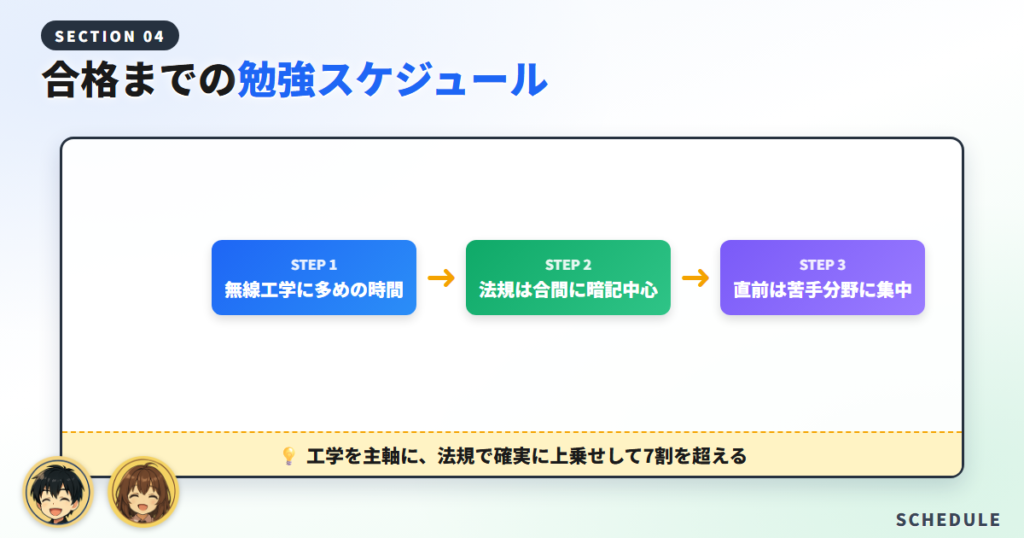 1アマ合格までの勉強スケジュール