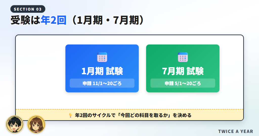 受験の流れ（試験は年2回・申請時期）