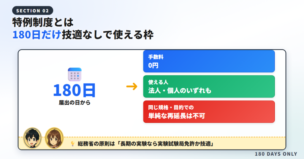 技適未取得機器の特例制度は届出の日から180日・手数料0円・同じ規格と目的での単純な再延長は不可であることを示す図解