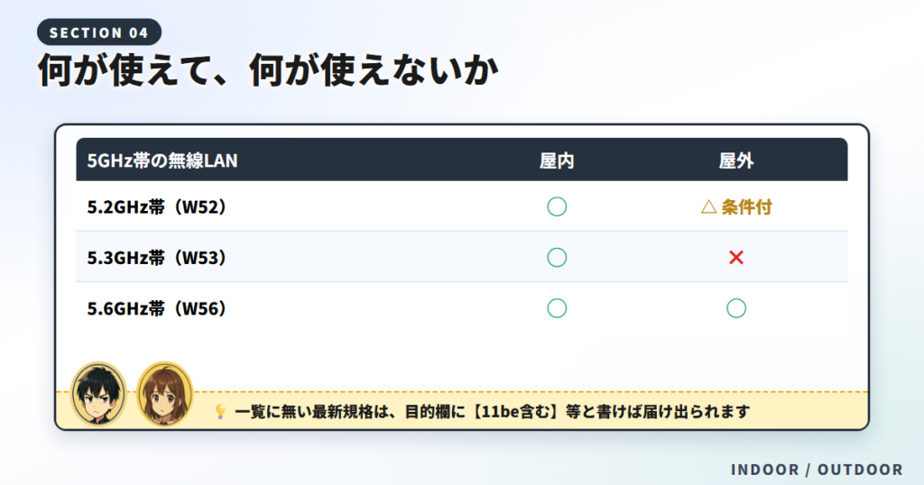 特例制度の対象になる5GHz帯無線LANのW52・W53・W56について屋内利用と屋外利用の可否を比べた図解