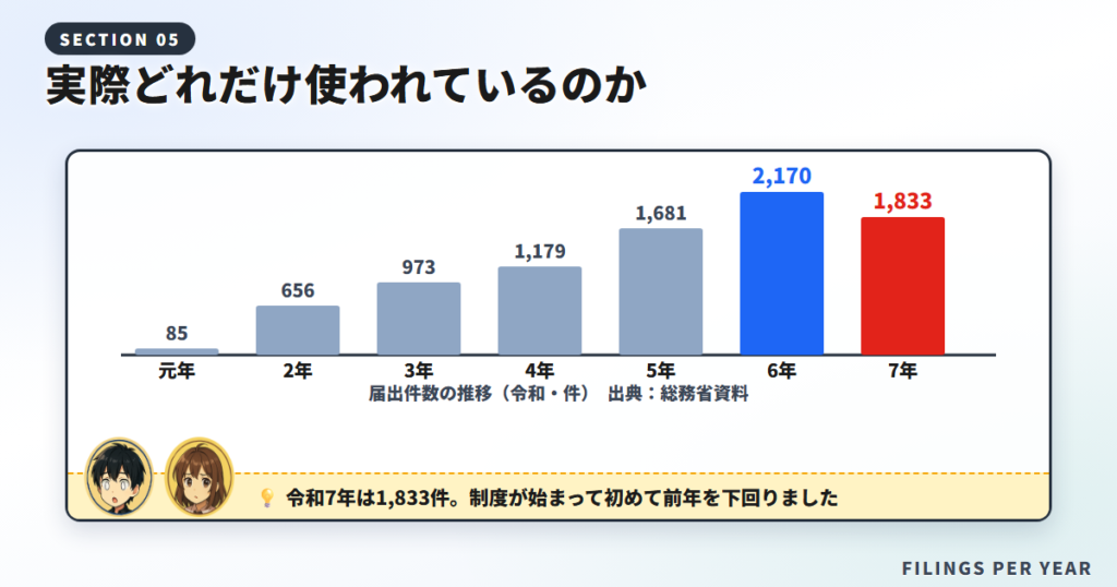 技適未取得機器を用いた実験等の特例制度の届出件数が令和元年85件から令和6年2,170件へ増え、令和7年は1,833件に減ったことを示すグラフ