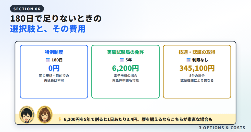 180日で足りないときの選択肢として特例制度0円・実験試験局6,200円・技適認証345,100円の費用と期間を比べた図解