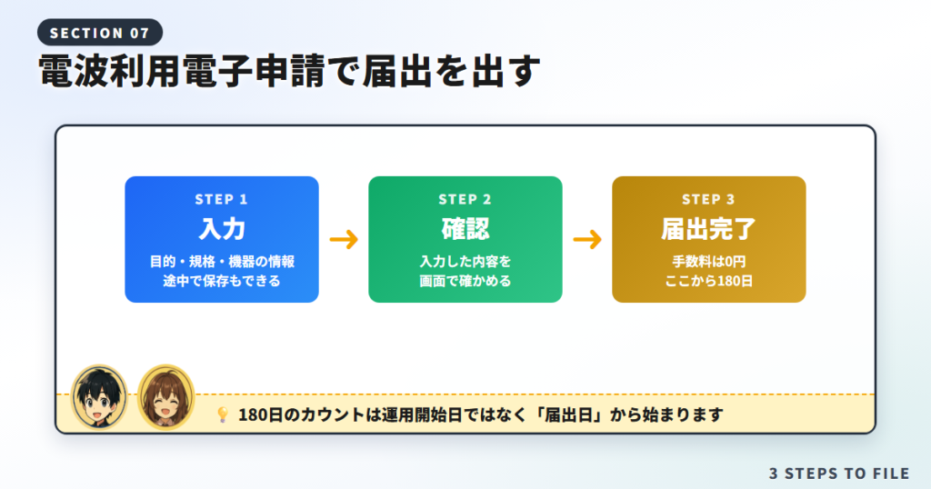 電波利用電子申請で技適特例の届出を出す手順を入力・確認・届出完了の3ステップで示した図解
