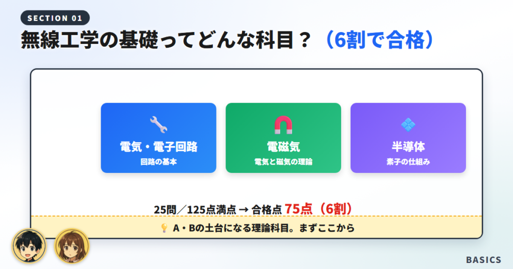 無線工学の基礎はどんな科目？（合格点は6割）
