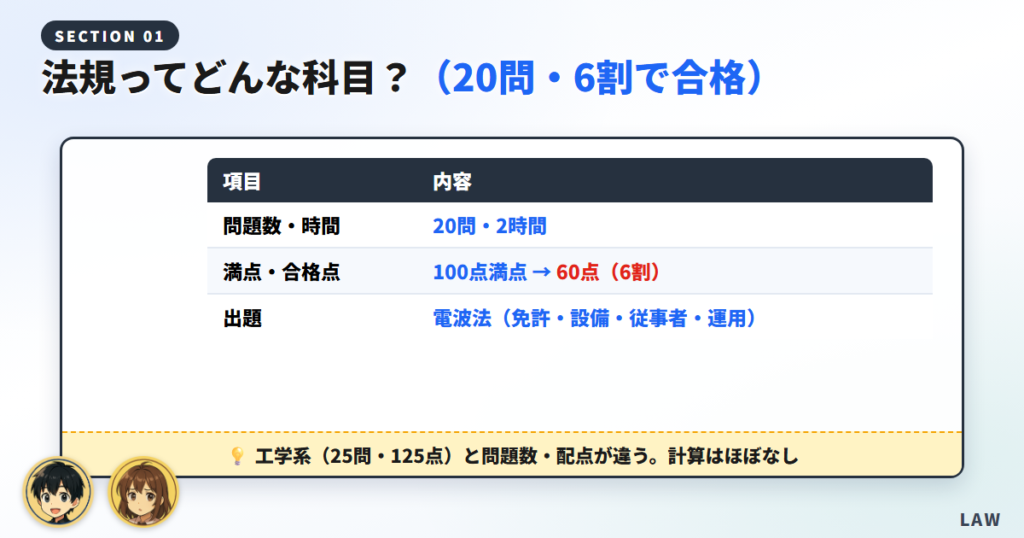 一陸技の法規はどんな科目？（20問・合格点は6割）