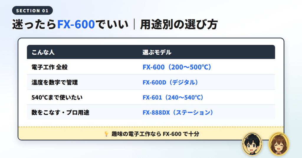 結論:電子工作の温調こてで迷うなら FX-600 でいい