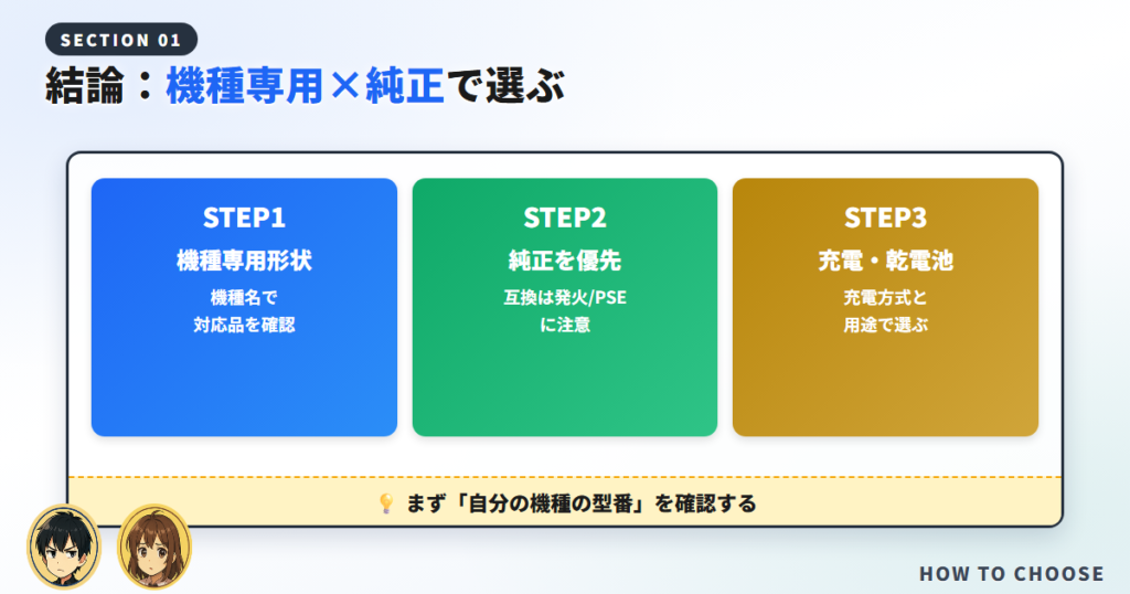 結論：バッテリーは「機種専用形状」で選び、純正が無難