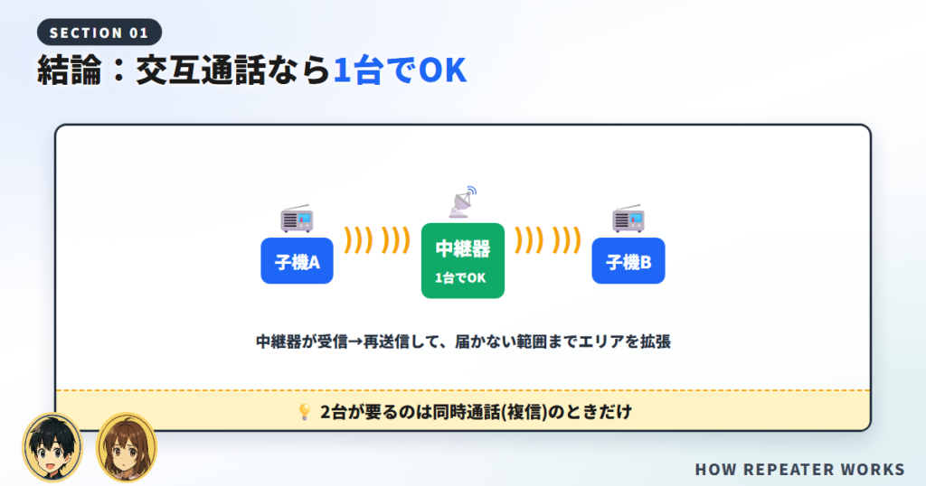 結論：中継器はエリア拡張装置。交互通話なら1台でOK