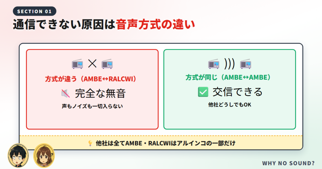 結論：通信できない原因は「音声方式の違い」
