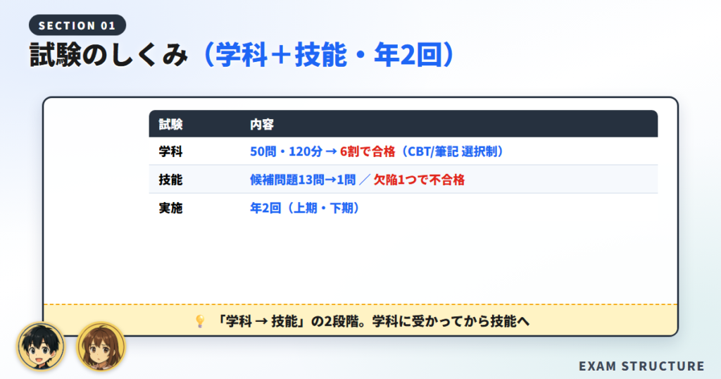 試験のしくみ（学科＋技能・CBT・年2回）