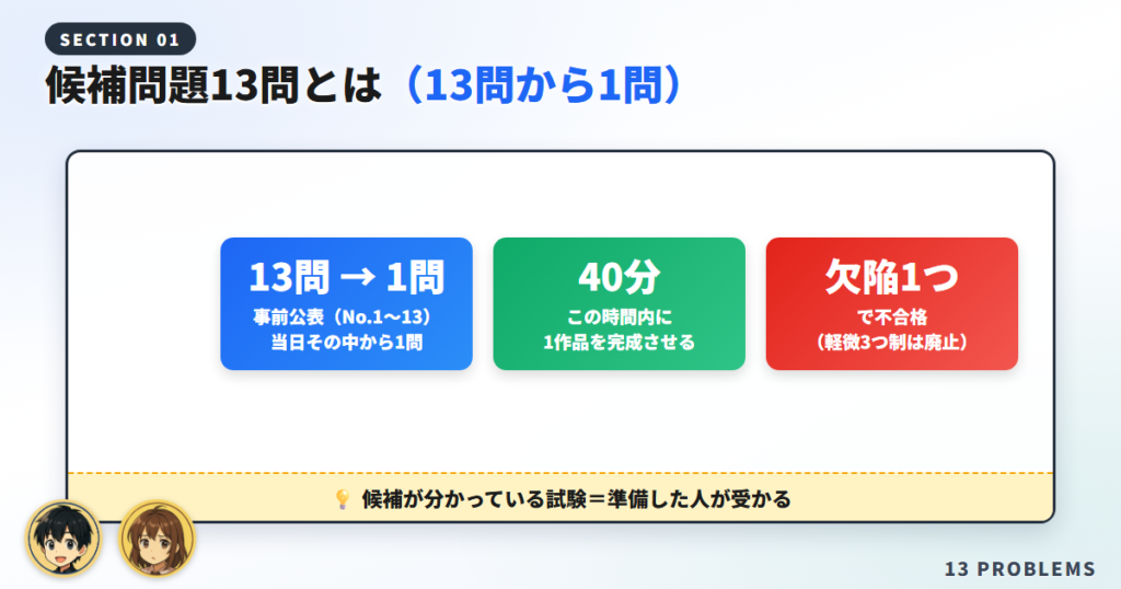 技能試験の候補問題13問とは（No.1〜13から1問・40分）