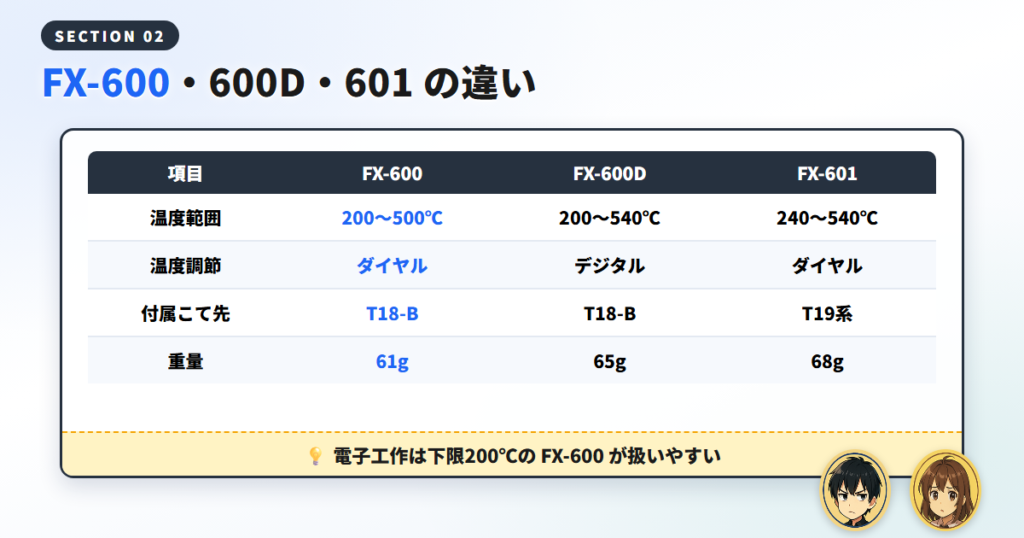FX-600・FX-600D・FX-601 の3機種を公式仕様で比較した図