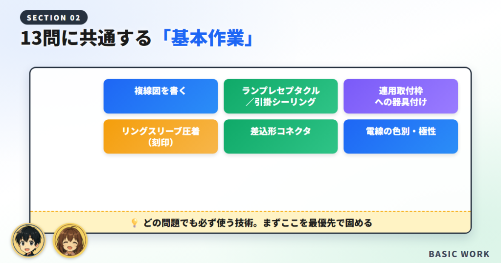 13問に共通して問われる「基本作業」