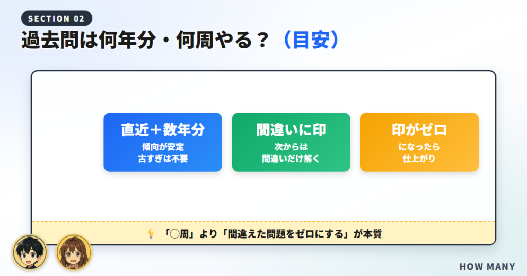 過去問は何年分・何周やればいい？