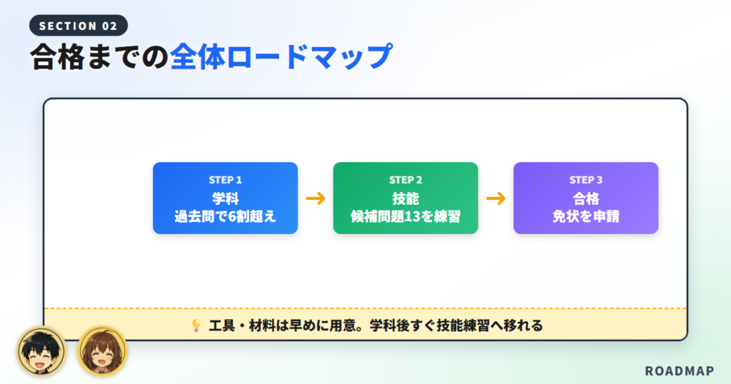合格までの全体ロードマップ