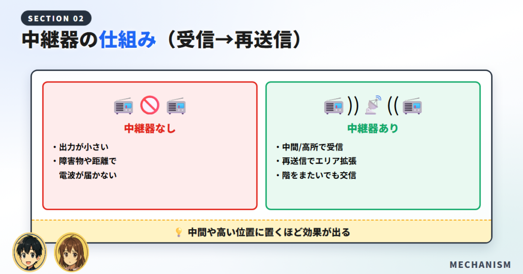 特小トランシーバーの中継器とは？仕組み