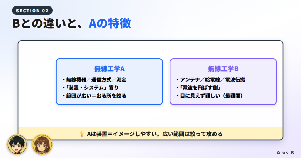 Bとの違いと、無線工学Aの特徴