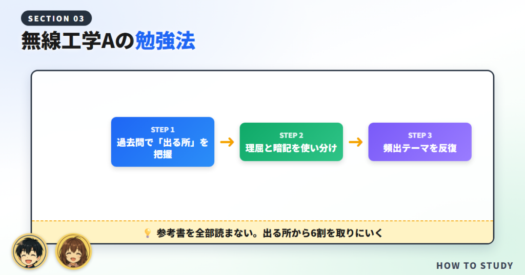 無線工学Aの勉強法