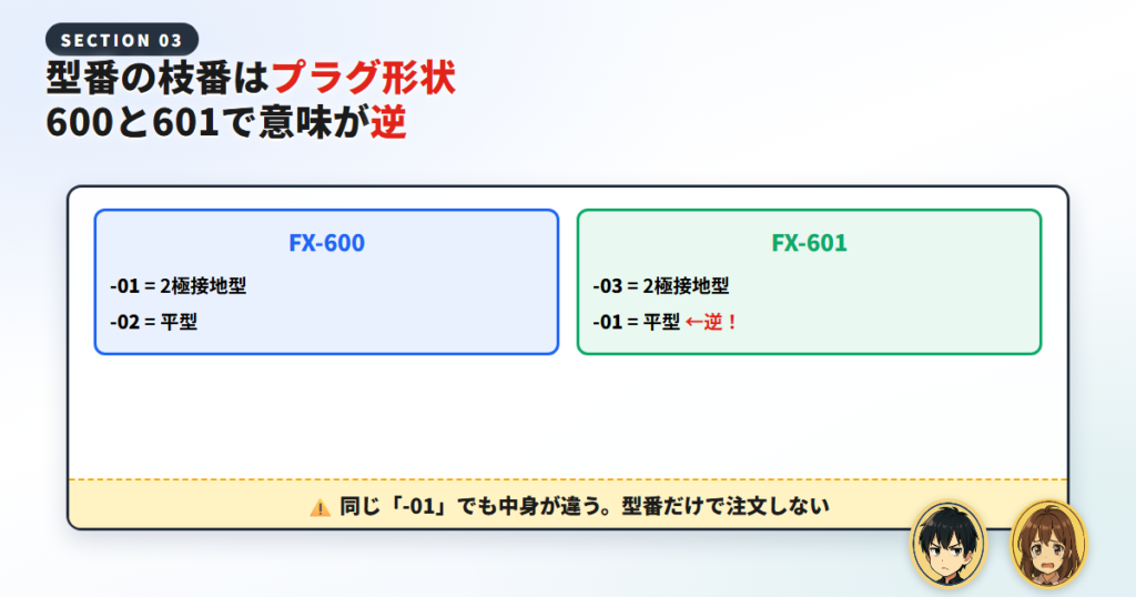 【要注意】型番の枝番はプラグ形状。FX-600とFX-601で意味が逆です
