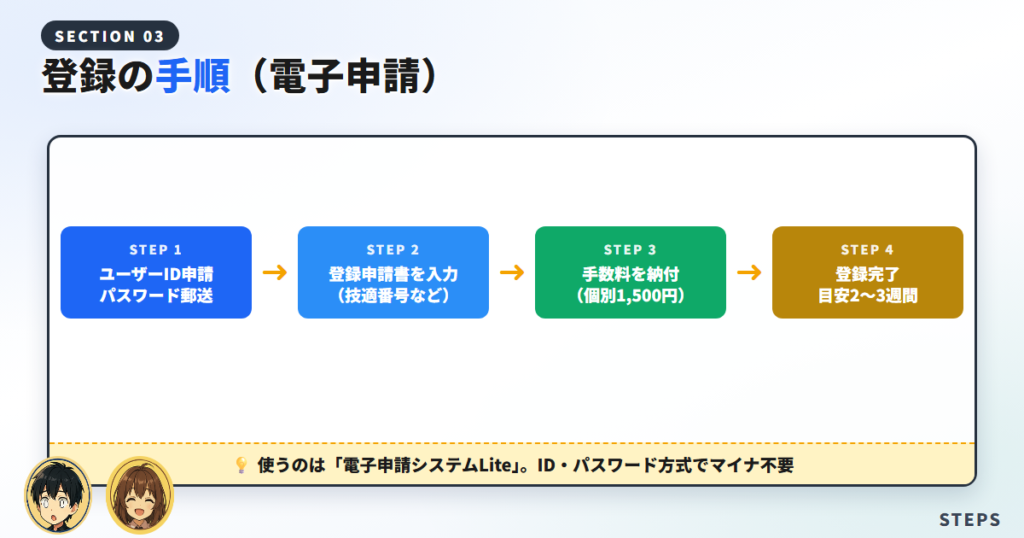 登録の手順(電子申請でのやり方)