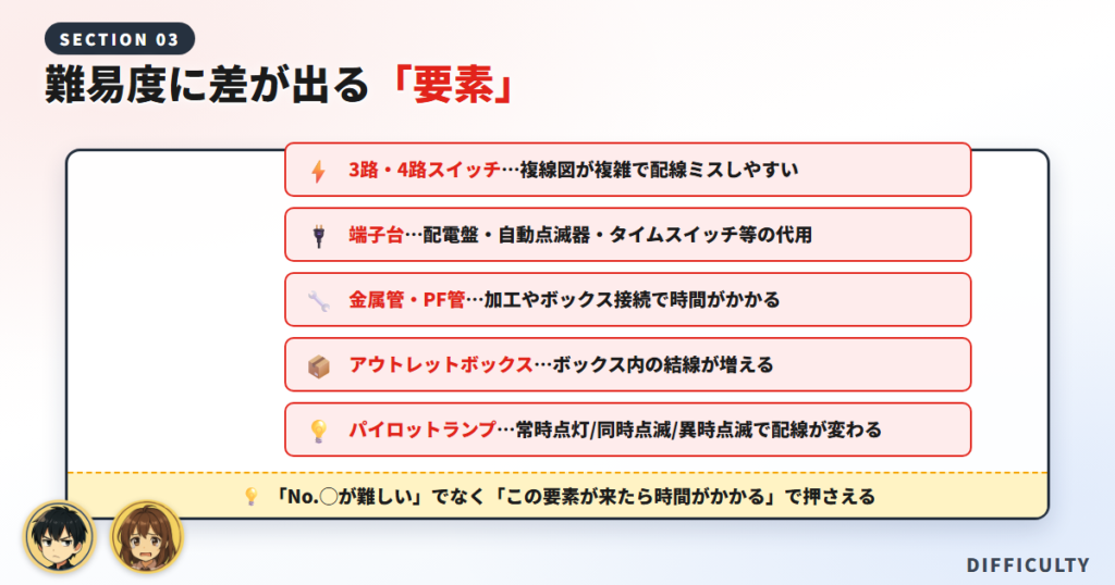 難易度に差が出る「要素」を知る