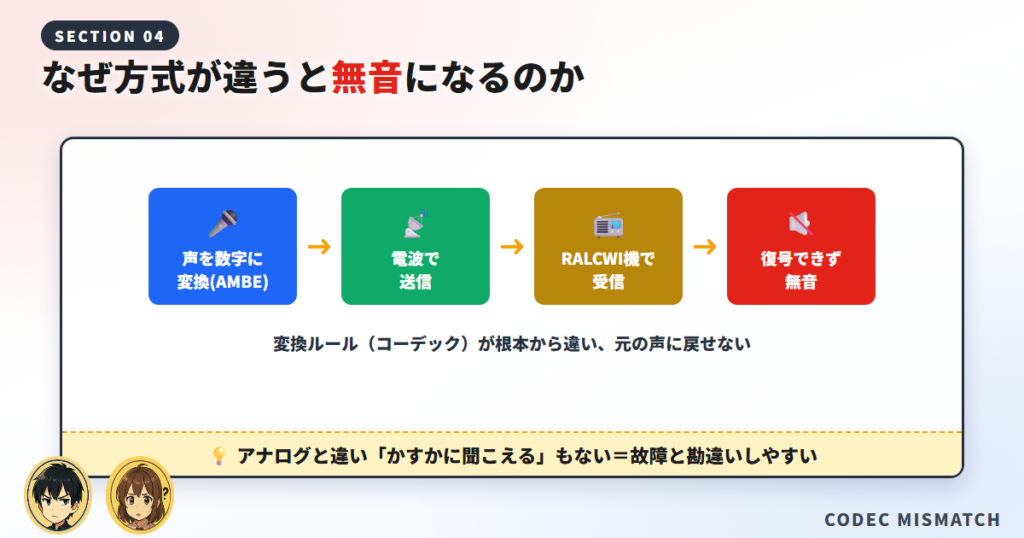 なぜ方式が違うと通信できないのか
