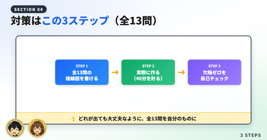 候補問題13問の対策（全部やるべき？）