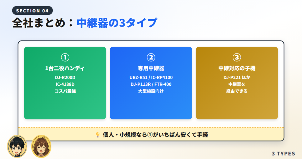 全社まとめ：中継器に使える機種（3タイプ）