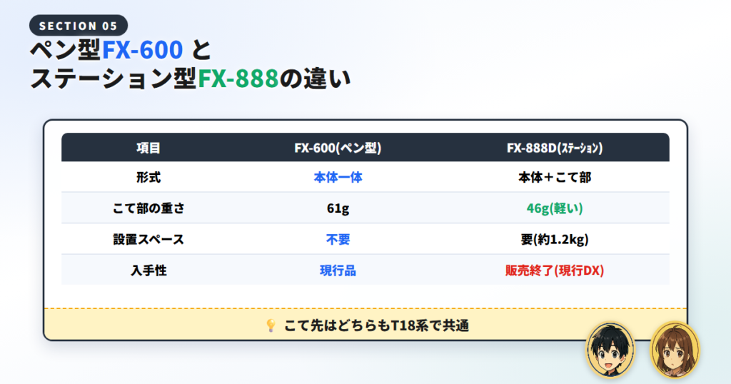 ステーション型 FX-888 との比較|今から買うならどうする
