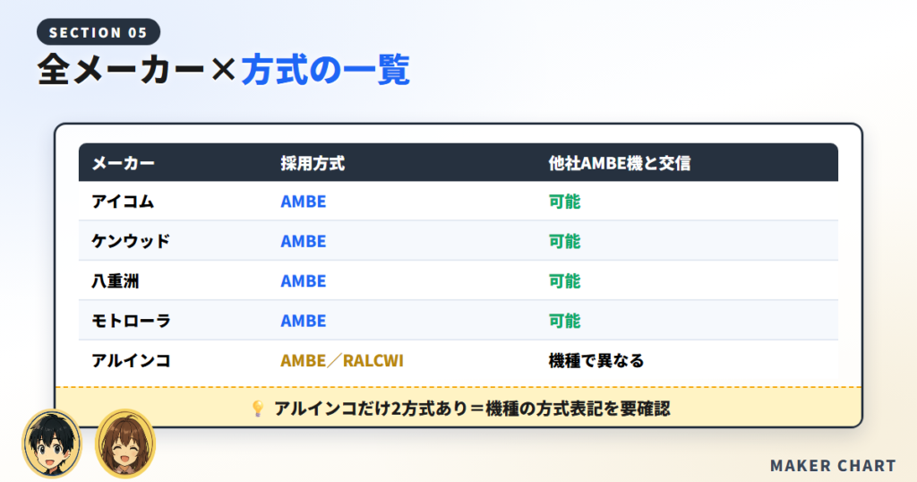 全メーカー×方式の一覧表