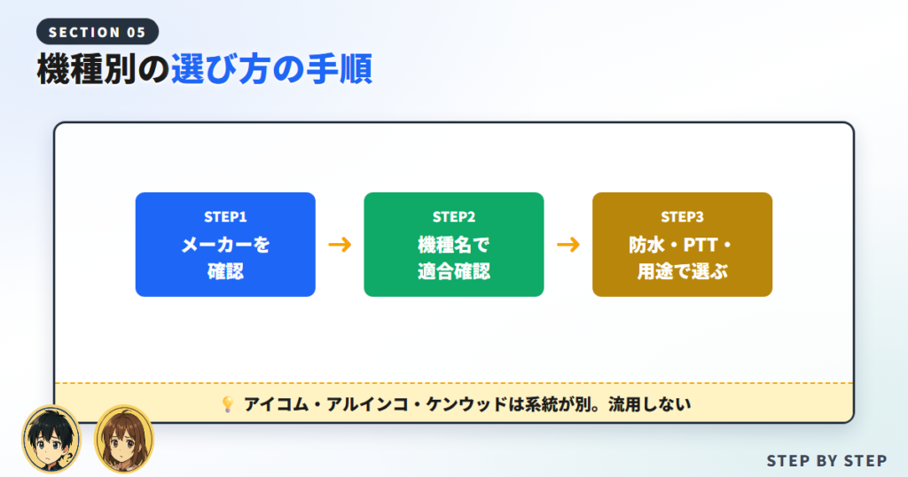 機種別の選び方（メーカー確認→対応品）