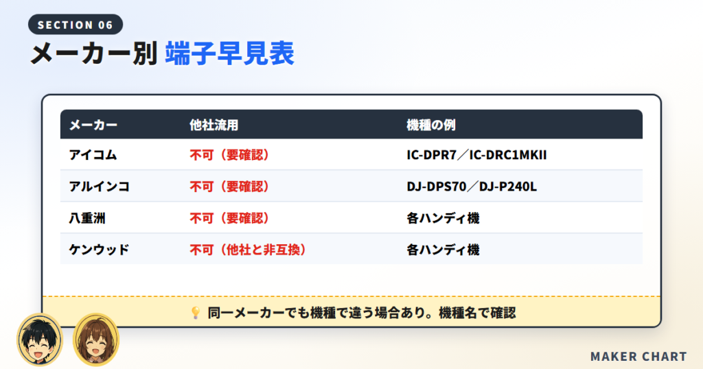 比較表：メーカー別 端子早見表と選択軸