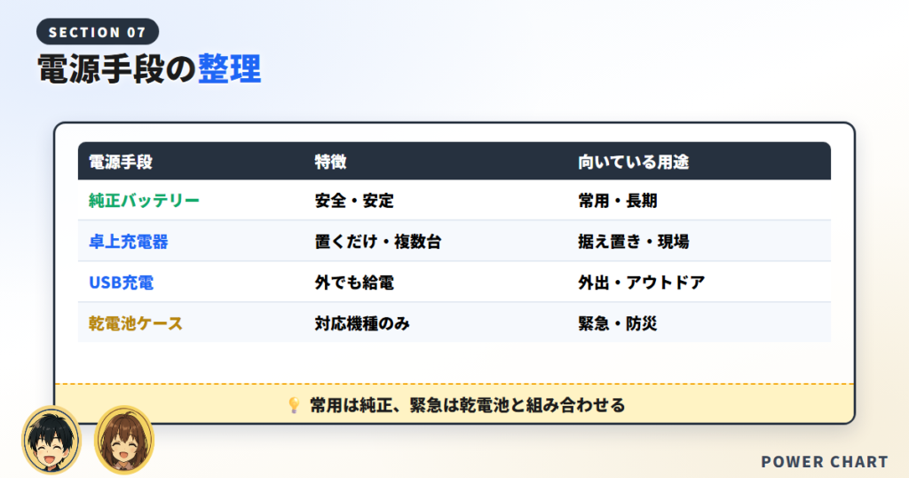 比較表：純正 vs 互換／電源手段の整理