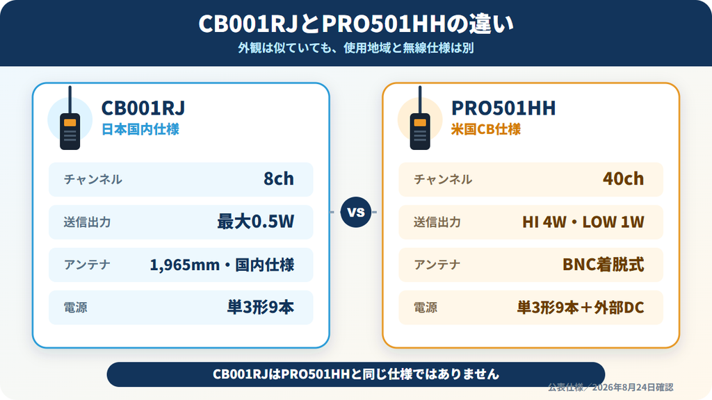 CB001RJとPRO501HHのチャンネル数・送信出力・アンテナ・電源の比較