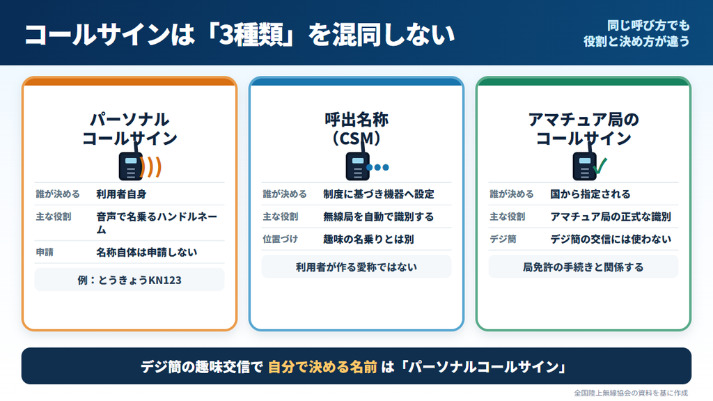 趣味用コールサイン・呼出名称・アマチュア局の識別を比較した図
