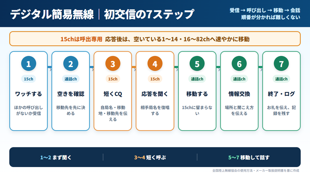 15chの呼び出しから通話チャンネル移動・終了までの初交信7ステップ