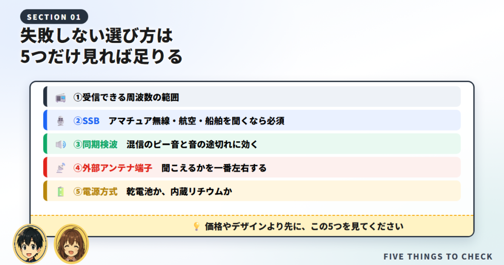 短波ラジオを選ぶときに確認する受信範囲・SSB・同期検波・外部アンテナ端子・電源の5項目の図