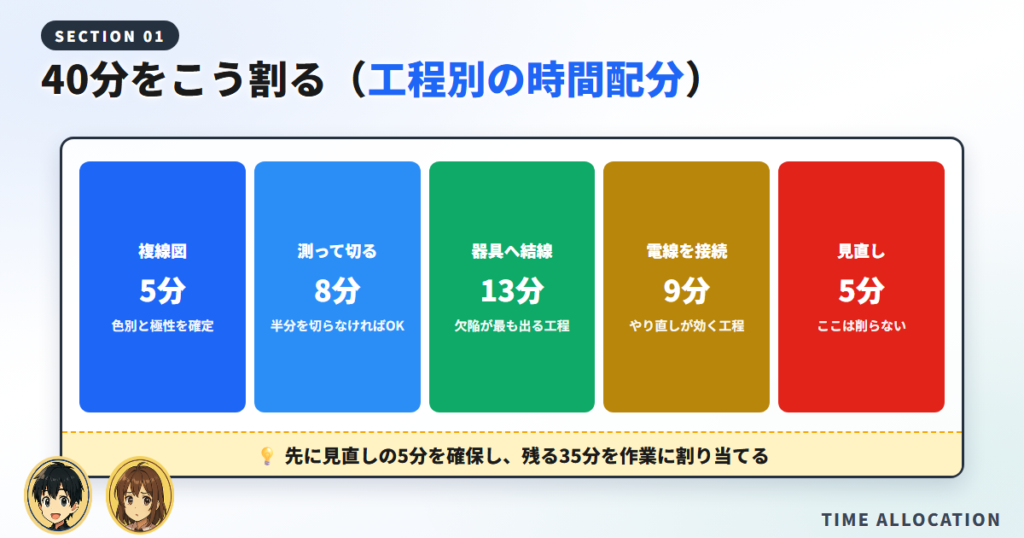 制限時間40分を複線図・切り出し・結線・接続・見直しの5工程に配分した図