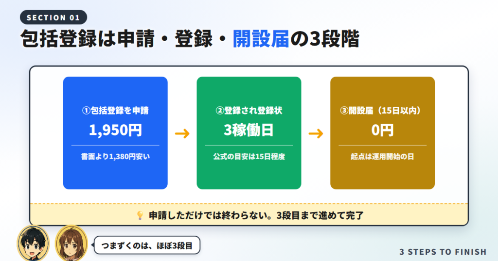 包括登録が完了するまでの3段階と、それぞれにかかる費用を示した図 