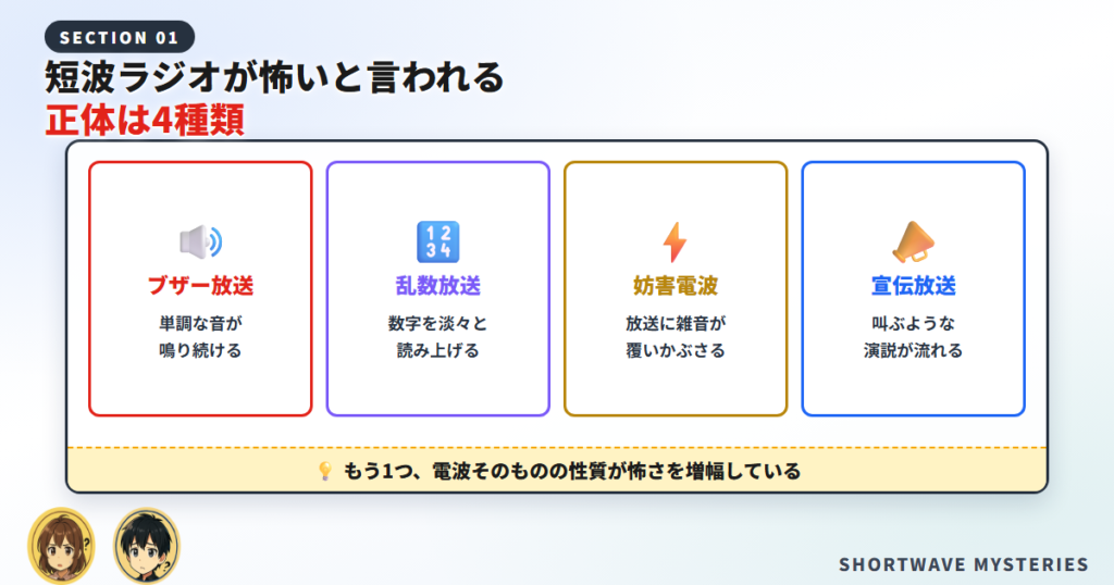 ブザー・乱数・妨害電波・宣伝放送という4種類の音を並べた対比図
