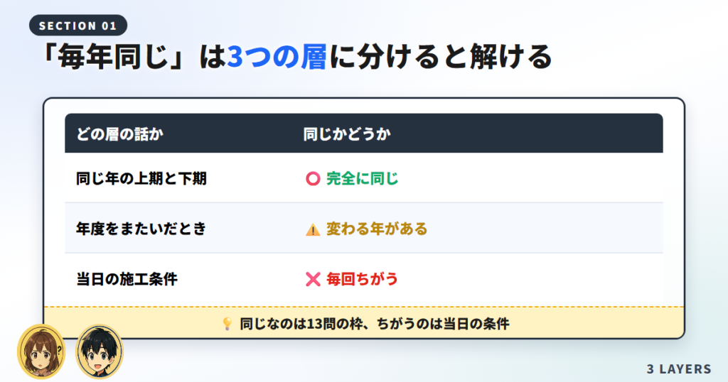 技能試験が毎年同じかを上期下期・年度またぎ・当日条件の3層に分けた図